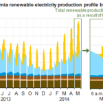 California Continues To Set Daily Records For Utility Scale Solar