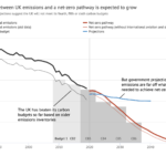 CCC UK Must Cut Emissions 78 By 2035 To Be On Course For Net zero