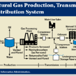 Delivery Of Natural Gas To Consumers Local Distribution