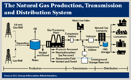 Delivery Of Natural Gas To Consumers Local Distribution