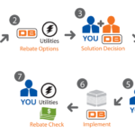 Energy Efficiency Equipment Rebate Service DB Sales And Service