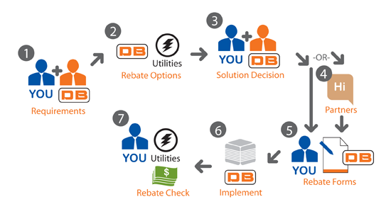 Energy Efficiency Equipment Rebate Service DB Sales And Service