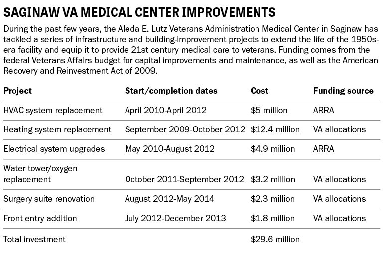 Healing Veterans Saginaw s VA Medical Center Pours Nearly 30 Million 