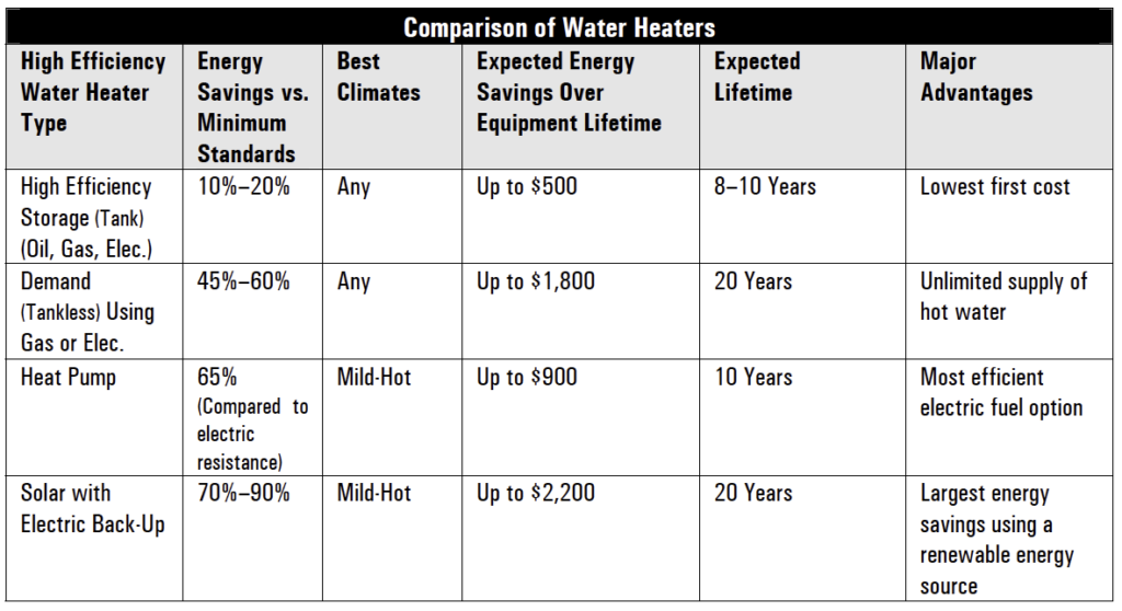 Hot Water Heaters