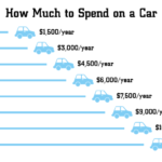 How Much Should You REALLY Spend On A Car In 2020