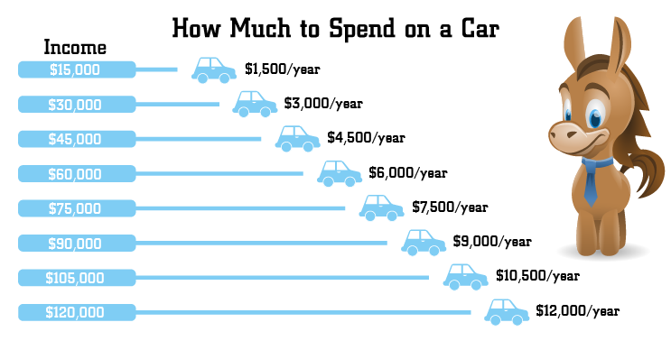 How Much Should You REALLY Spend On A Car In 2020