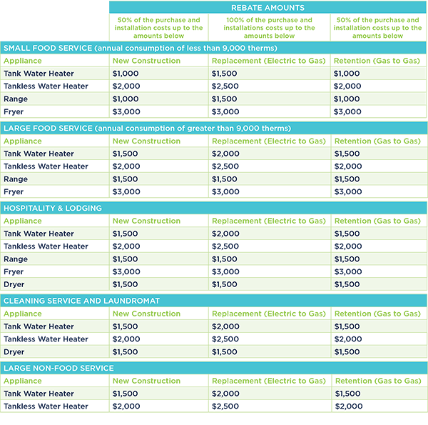 Natural Gas Rebates For Business Florida Public Utilities