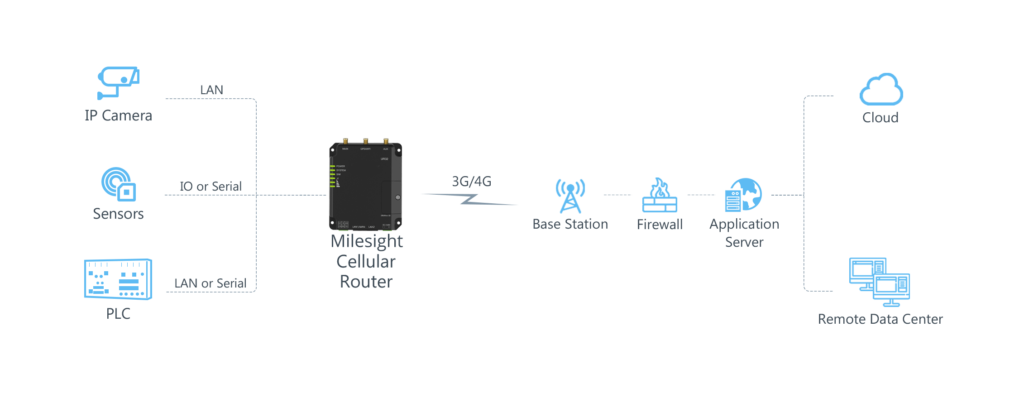 Oil Gas Field Milesight IoT IoT Solution Provider