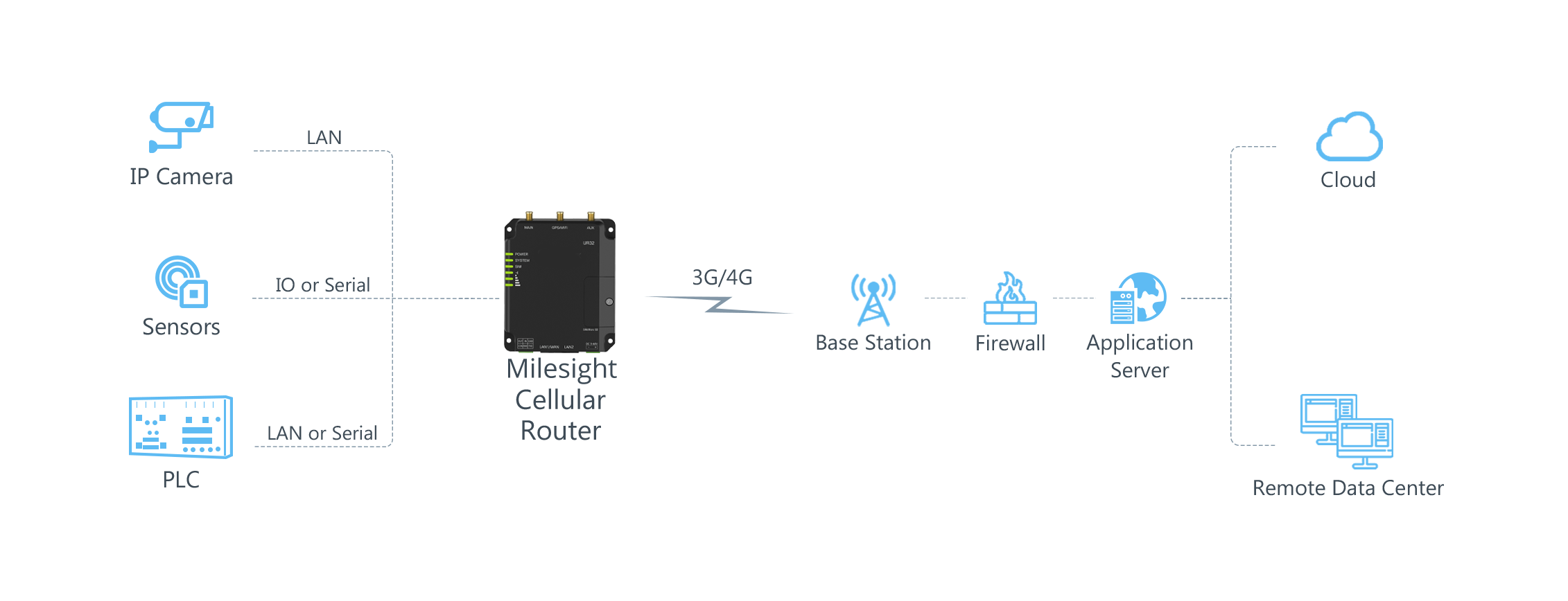 Oil Gas Field Milesight IoT IoT Solution Provider