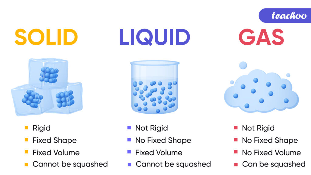 Properties Of Solids Liquids Gases Compared Teachoo Science