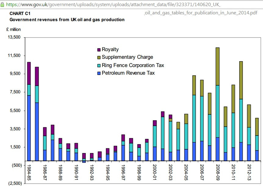 Scots Lost Out In UK Oil And Gas Endgame Resilience