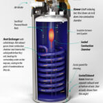 The Advantages Of Hot Water Heaters That Are High In Efficiency