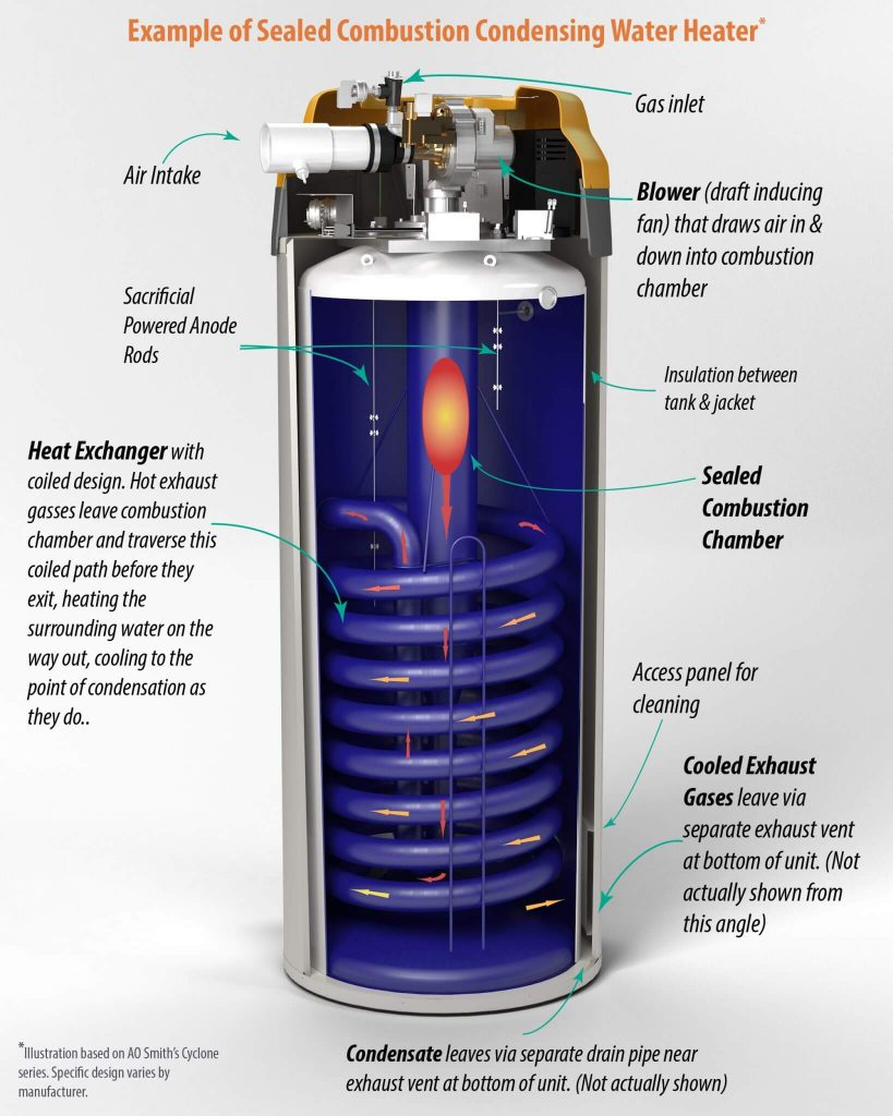 The Advantages Of Hot Water Heaters That Are High In Efficiency