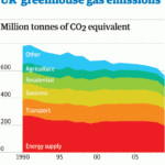 UK Greenhouse Gas Emissions Fall 8 7 Environment The Guardian