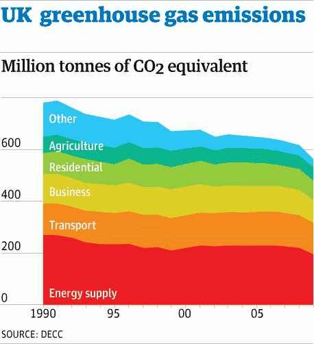 UK Greenhouse Gas Emissions Fall 8 7 Environment The Guardian