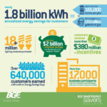 BGE Congratulates Customers On Achieving Significant Energy Savings