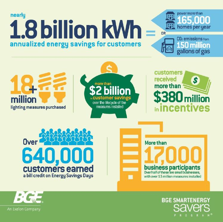 BGE Congratulates Customers On Achieving Significant Energy Savings 