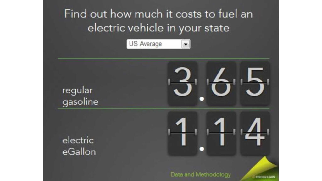 DOE Launches Nifty EGallon Calculator To Easily Compare Costs Of 