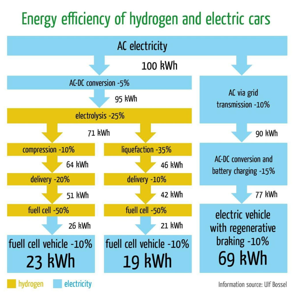 Electric Vehicles Have An Energy Problem Hydrogen May Be The Answer 