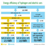 Electric Vehicles Have An Energy Problem Hydrogen May Be The Answer