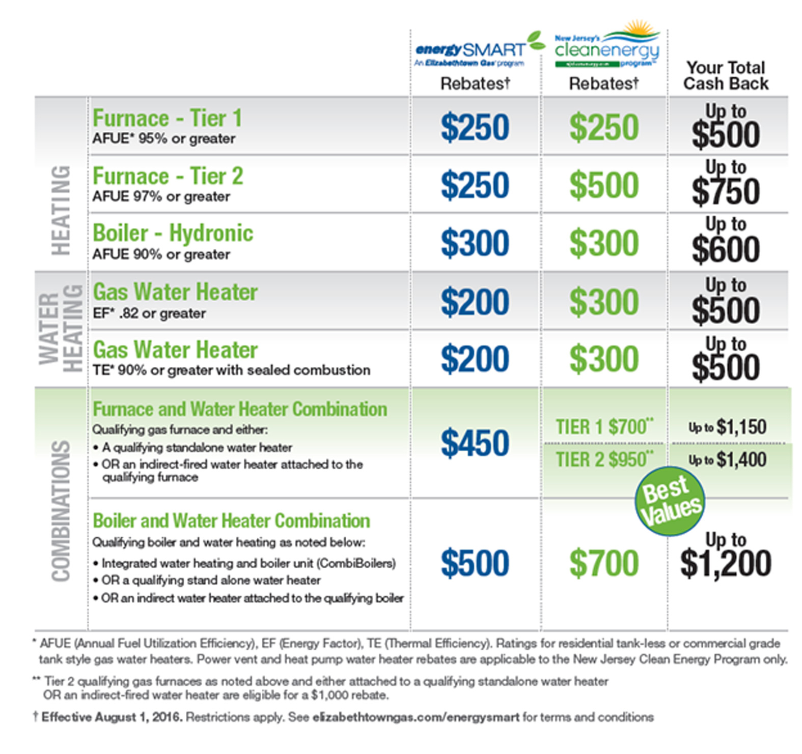 Elizabeth Town Gas Rebates