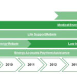 Energy Rebates For Low Income Households Audit Office Of New South Wales