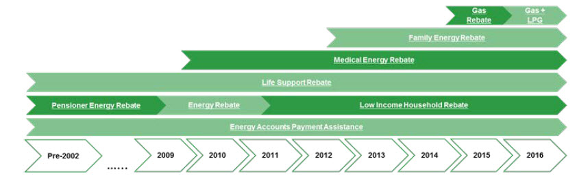 Energy Rebates For Low Income Households Audit Office Of New South Wales