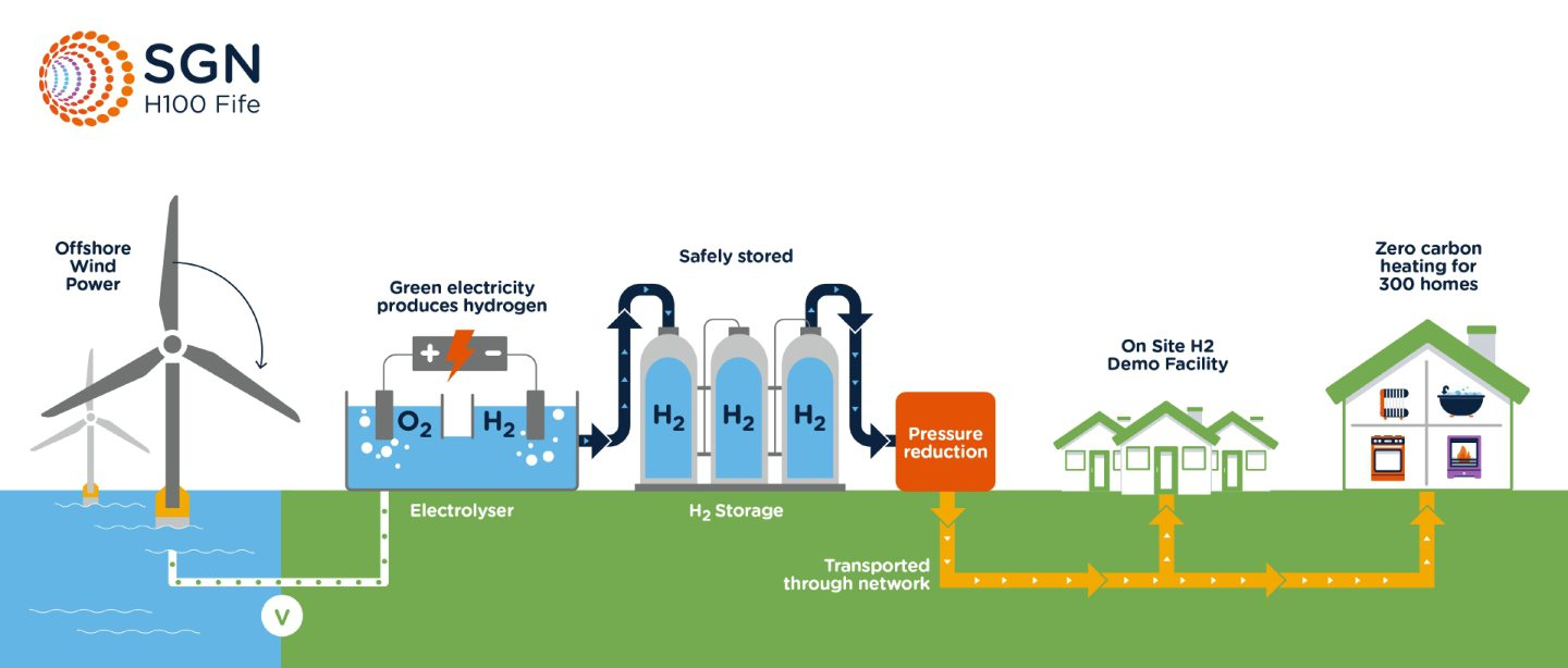 First 1 000 Fife Hydrogen powered Homes Could Be Running By Winter 2022