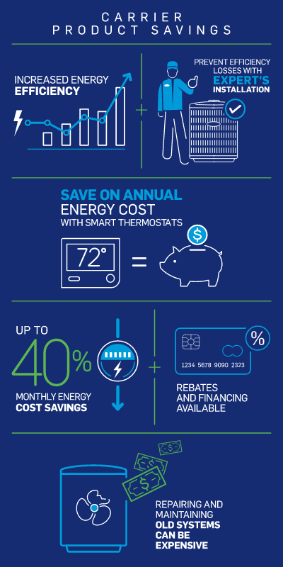 Florida Energy Rebates For Air Conditioners 300 Federal Tax Credit 