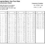 Gas Flow Rate Conversion Chart Borrowed From The Esab Know Flickr