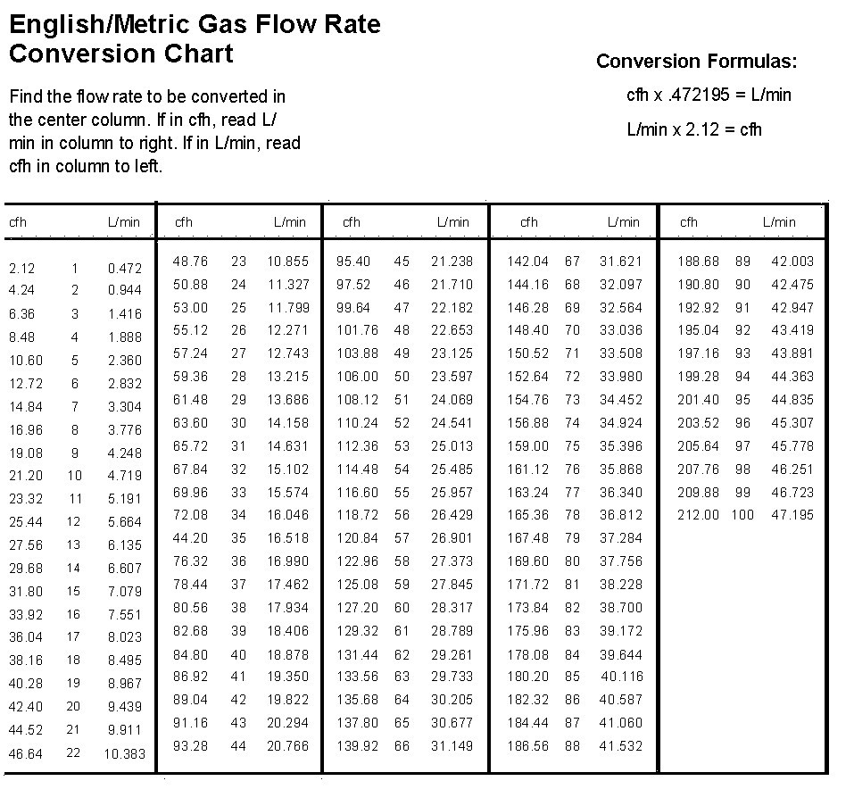 Gas Flow Rate Conversion Chart Borrowed From The Esab Know Flickr