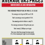 Learn How Much Gas Really Costs The Average American Uses A Lot