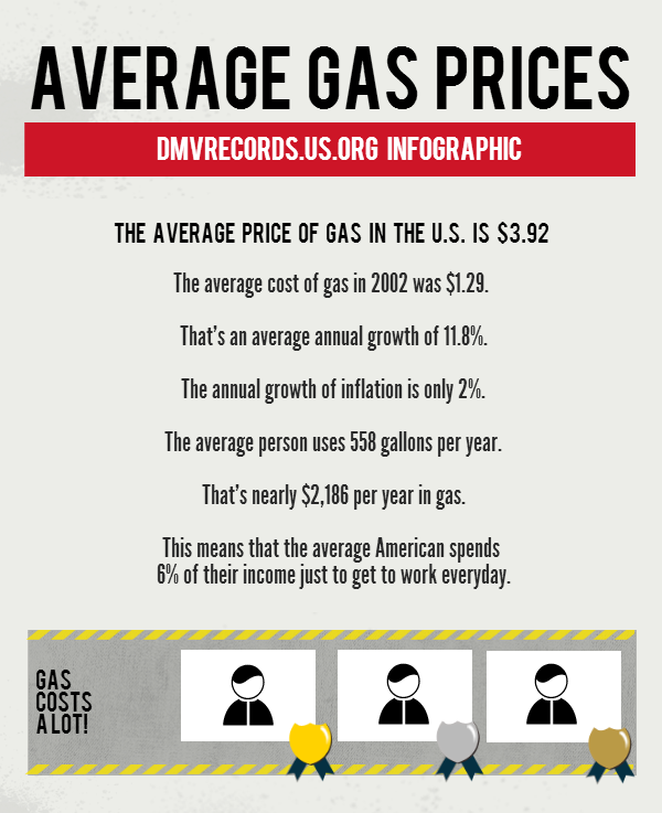 Learn How Much Gas Really Costs The Average American Uses A Lot 