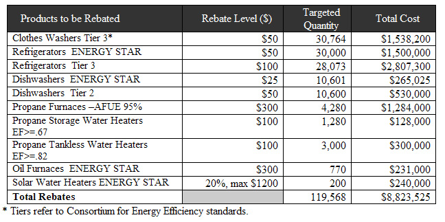 Michigan Appliance Rebate Program GreeningDetroit