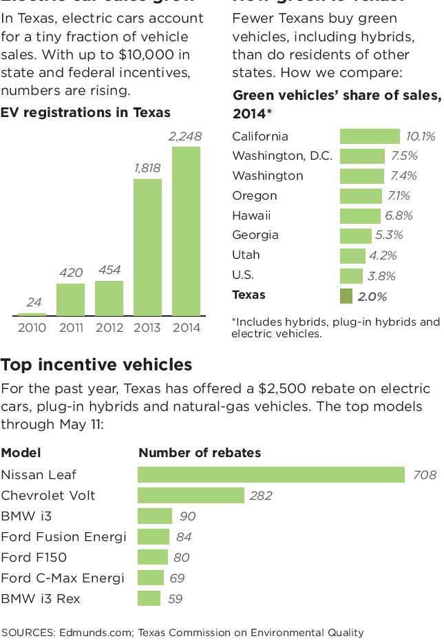 Mitchell Schnurman Is Texas Going Green With Rebates For Electric Cars 