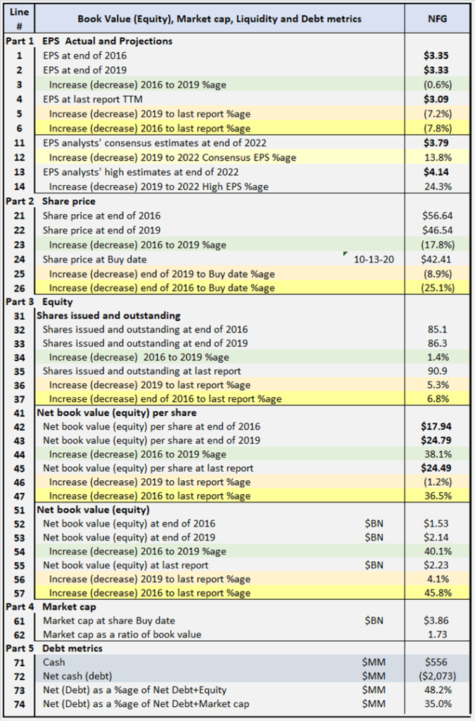 National Fuel Gas Company Review Of Potential Returns NYSE NFG 