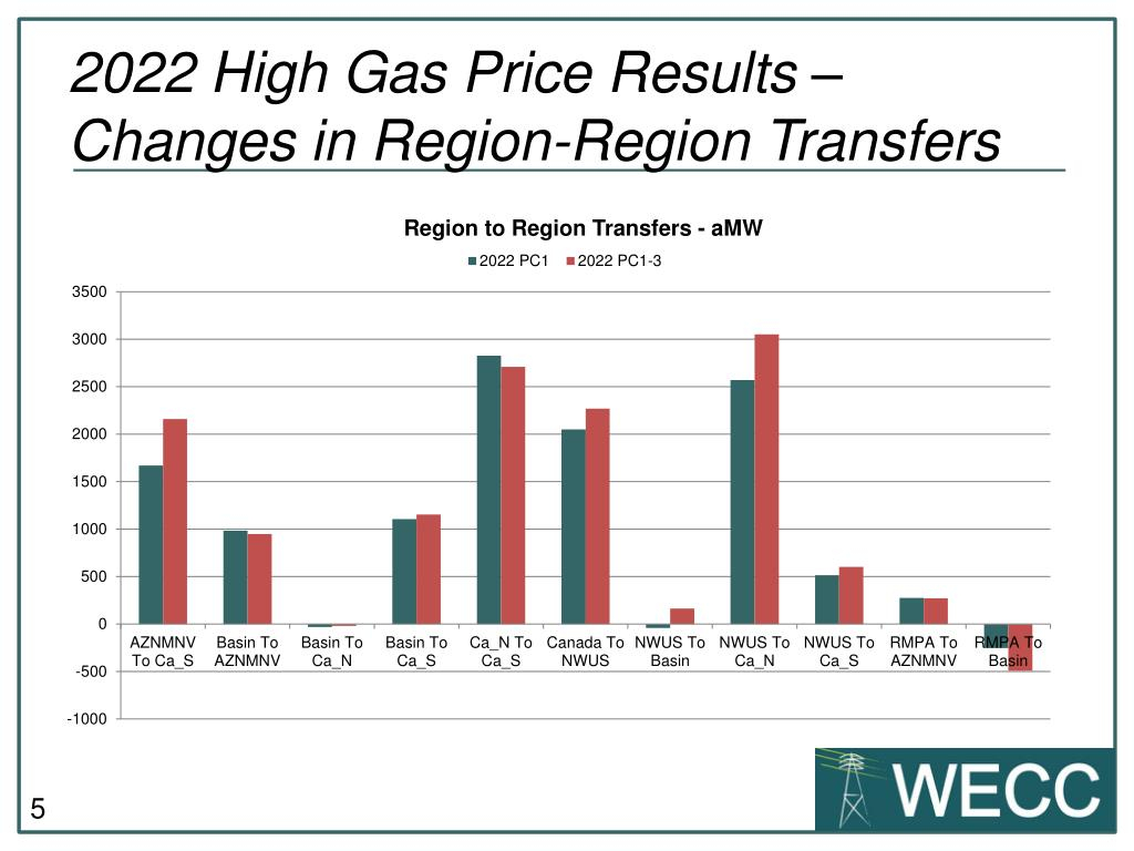 PPT 2022 PC1 3 High Gas Price Sensitivity PowerPoint Presentation 