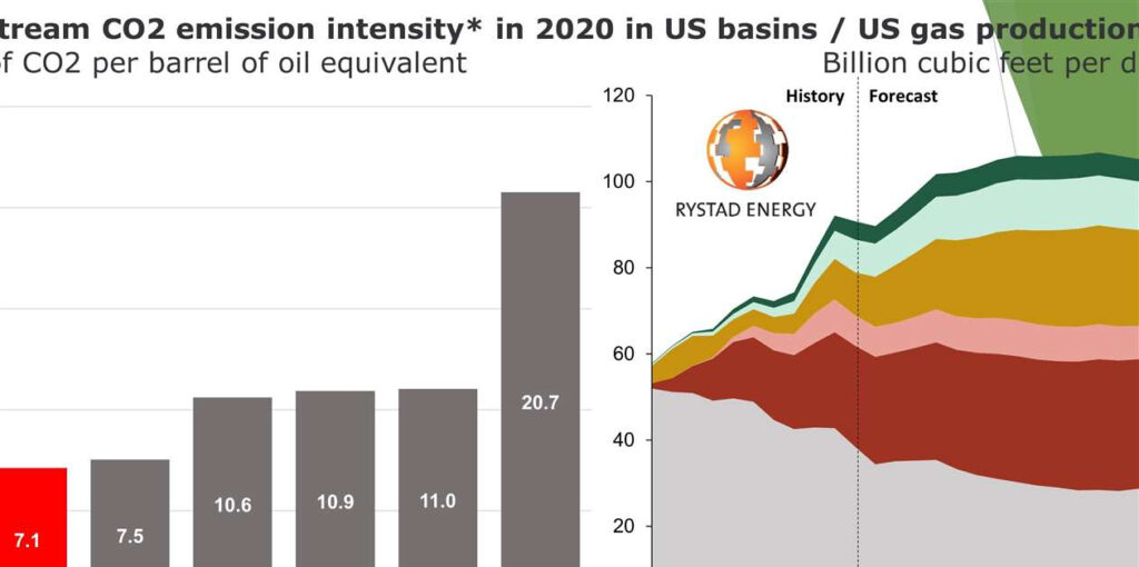 Record Gas Production Expected For U S In 2022 CompressorTECH 