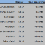 Southern California Gas Prices Increase Steadily AAA SoCal