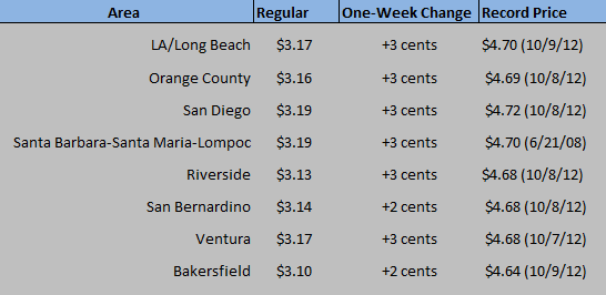 Southern California Gas Prices Increase Steadily AAA SoCal