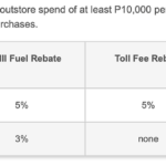 The Best Gas Rebate Credit Cards In The Philippines