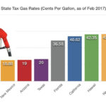 Which States Have The Highest Gas Tax Fiscal Policy Asset Managers