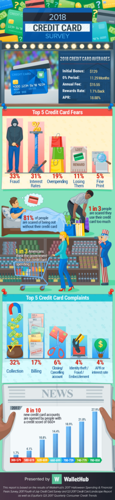 2018 Credit Card Survey