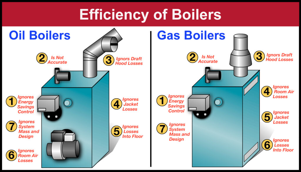 AFUE And Real Boiler Efficiency Annual Fuel Utilization Efficiency