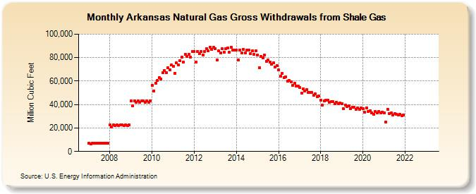 Arkansas Natural Gas Gross Withdrawals From Shale Gas Million Cubic Feet 