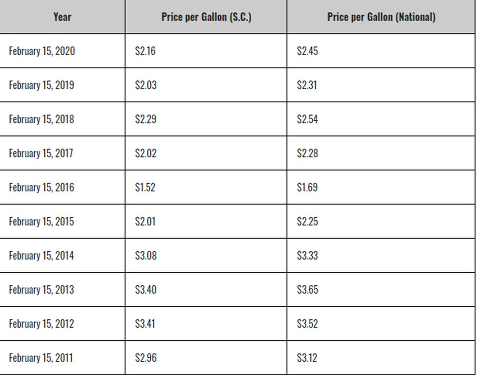 Gas Prices Leap In South Carolina And Across Nation