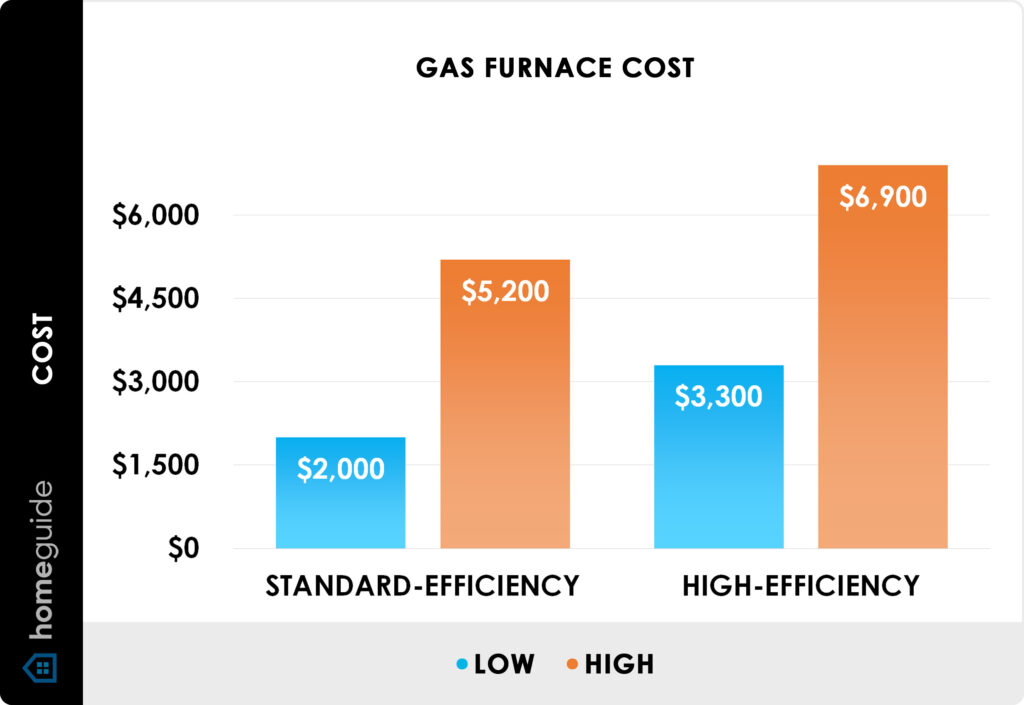 2023 Gas Furnace Costs Prices Installation Replacement