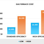 2023 Gas Furnace Costs Prices Installation Replacement