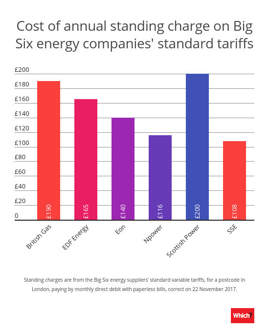 British Gas Standing Charge Rebate 2023 Gas Rebates