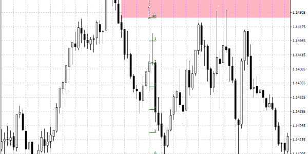 EUR USD Analysis And Forecasts EU US Natural Gas Spread To Push Euro 